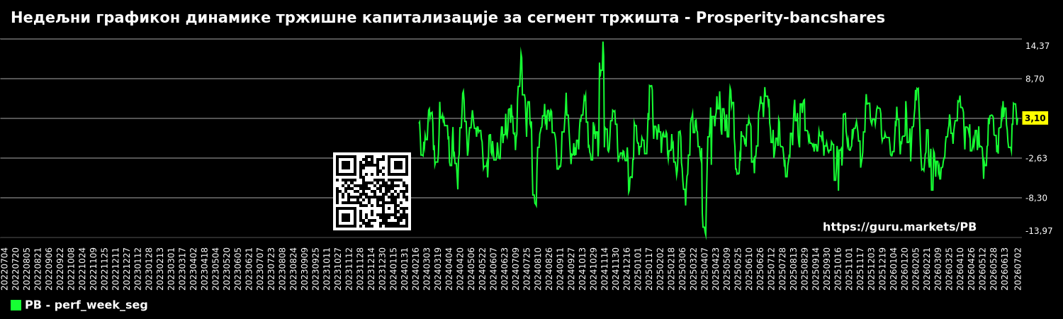 Недељни графикон динамике тржишне капитализације за сегмент тржишта - Prosperity-bancshares